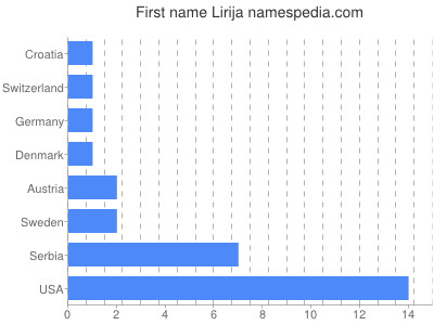 Vornamen Lirija