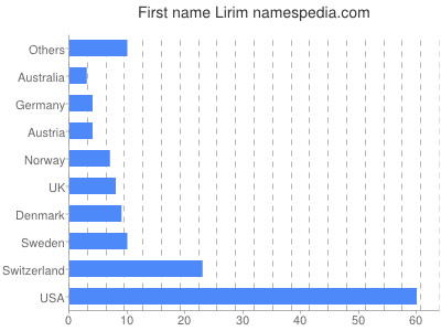 Given name Lirim