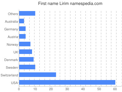Vornamen Lirim