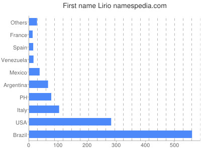 Given name Lirio