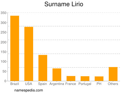 Familiennamen Lirio