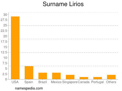 Familiennamen Lirios