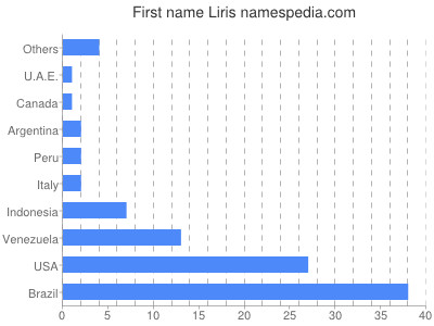 Vornamen Liris