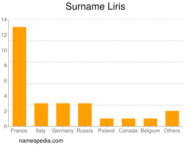 Familiennamen Liris