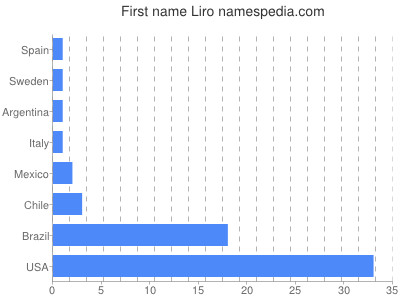 Vornamen Liro