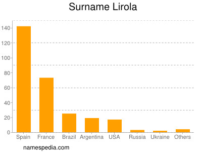 Familiennamen Lirola