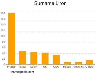 nom Liron