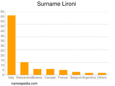 Familiennamen Lironi