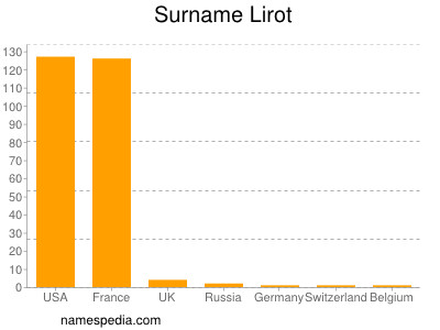 Familiennamen Lirot