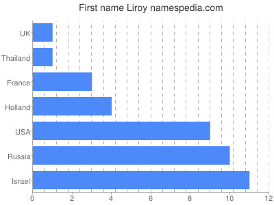 Vornamen Liroy