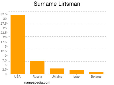 Familiennamen Lirtsman