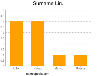 Surname Liru