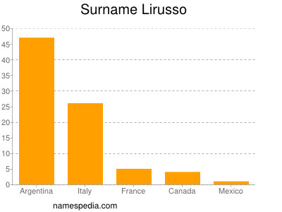 Familiennamen Lirusso