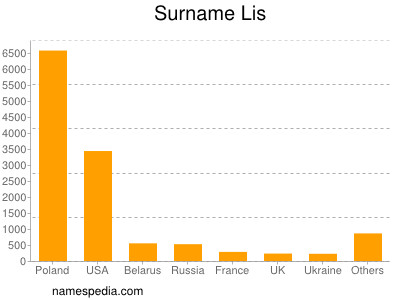 Surname Lis