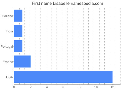 Given name Lisabelle