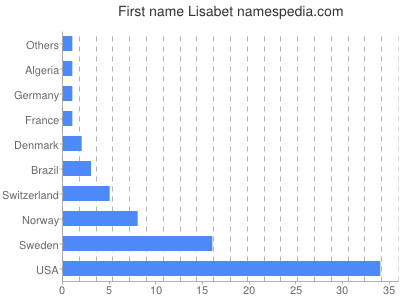 Vornamen Lisabet