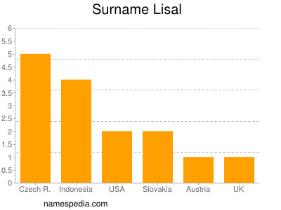 Familiennamen Lisal