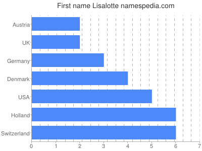 Vornamen Lisalotte