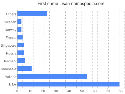 prenom Lisan