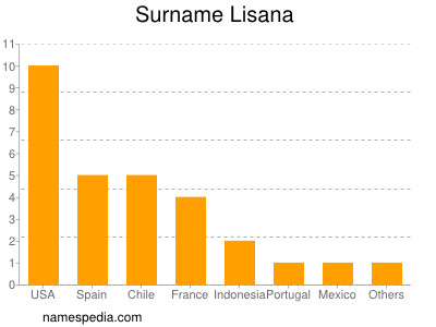 Familiennamen Lisana