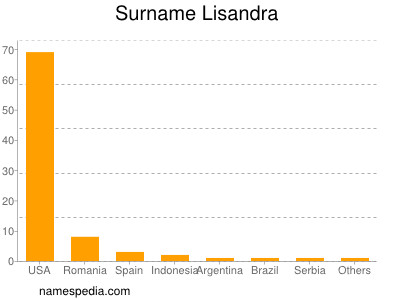 nom Lisandra