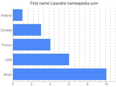 Vornamen Lisandre