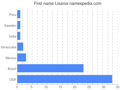 prenom Lisania