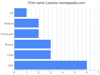 Vornamen Lisanka