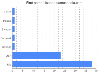 Vornamen Lisanna