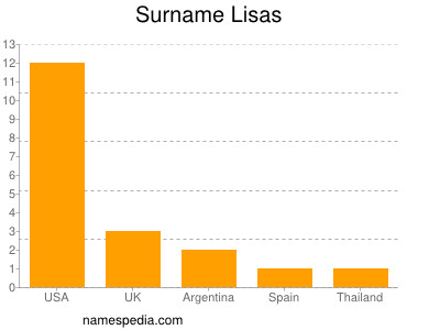 Familiennamen Lisas