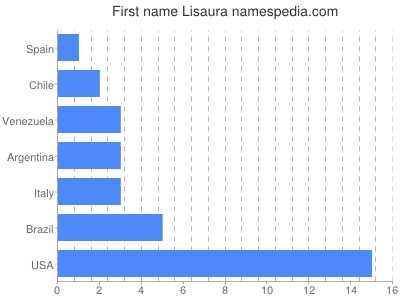 Given name Lisaura