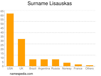 Familiennamen Lisauskas