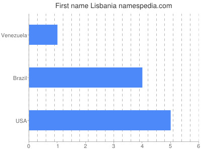 Given name Lisbania