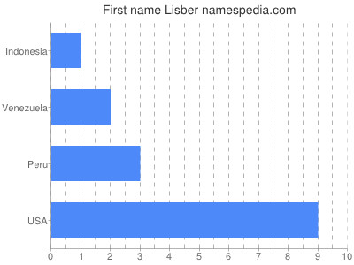 Given name Lisber