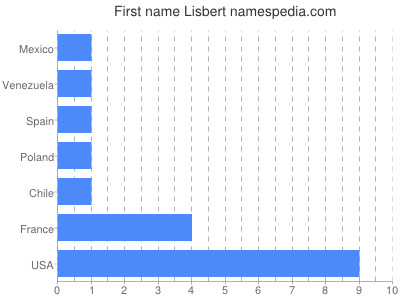 prenom Lisbert