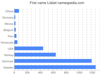 Given name Lisbet