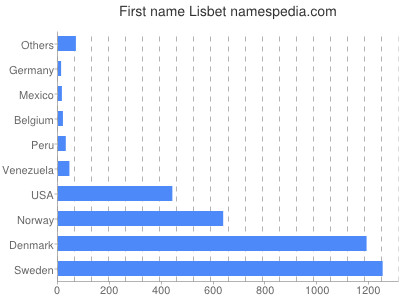 Vornamen Lisbet