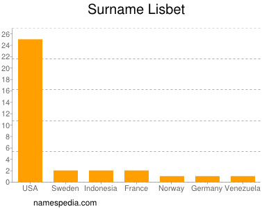 Familiennamen Lisbet