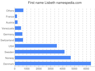 Vornamen Lisbeth