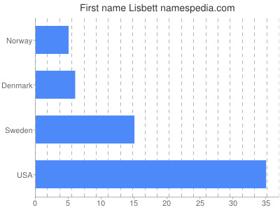 prenom Lisbett