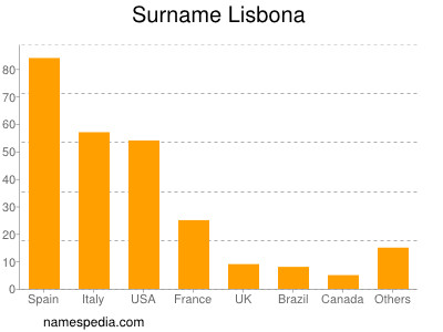 Familiennamen Lisbona