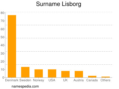 Familiennamen Lisborg