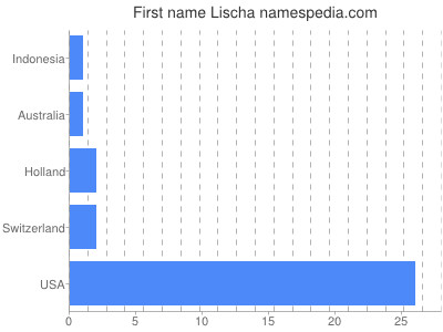 Given name Lischa