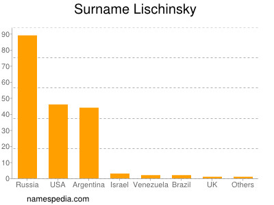 Familiennamen Lischinsky