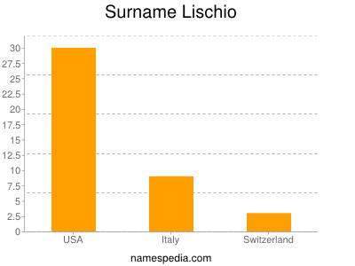 Surname Lischio