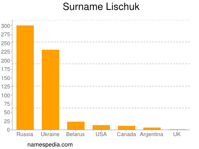 Familiennamen Lischuk