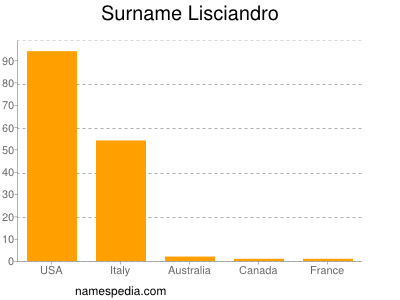 Surname Lisciandro
