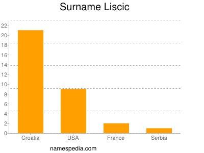 nom Liscic