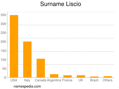 Surname Liscio