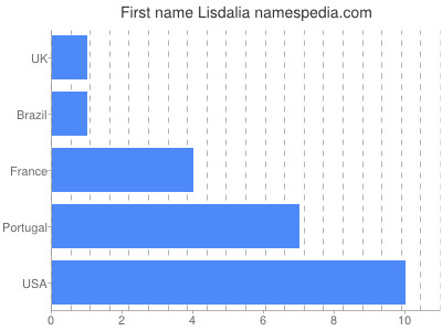 Given name Lisdalia